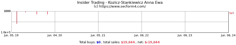 Insider Trading Transactions for Kozicz-Stankiewicz Anna Ewa