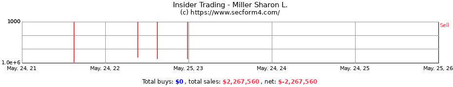 Insider Trading Transactions for Miller Sharon L.
