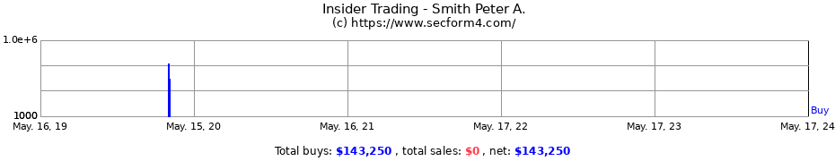 Insider Trading Transactions for Smith Peter A.