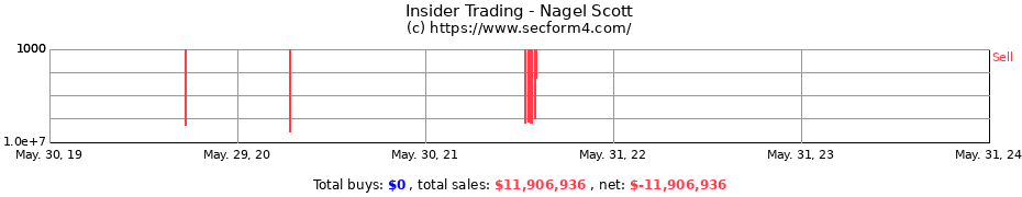 Insider Trading Transactions for Nagel Scott
