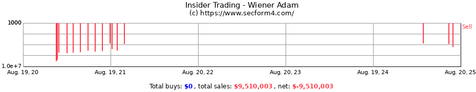 Insider Trading Transactions for Wiener Adam