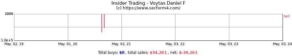 Insider Trading Transactions for Voytas Daniel F