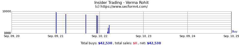 Insider Trading Transactions for Verma Rohit