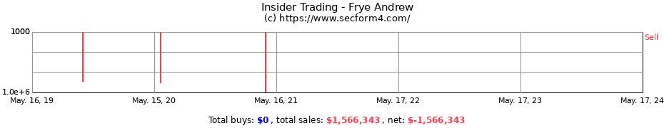 Insider Trading Transactions for Frye Andrew
