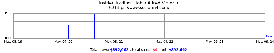 Insider Trading Transactions for Tobia Alfred Victor Jr.