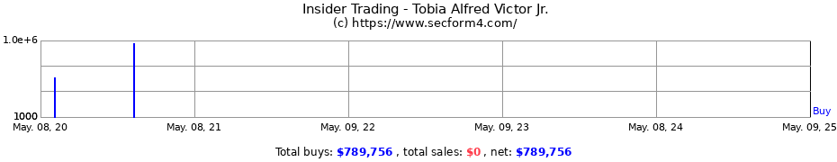 Insider Trading Transactions for Tobia Alfred Victor Jr.