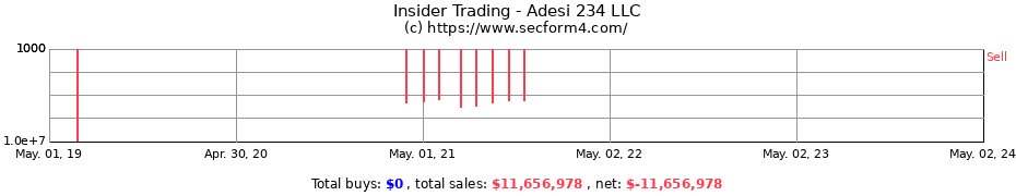 Insider Trading Transactions for Adesi 234 LLC