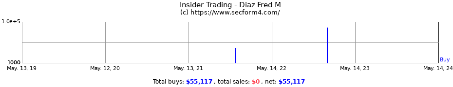 Insider Trading Transactions for Diaz Fred M