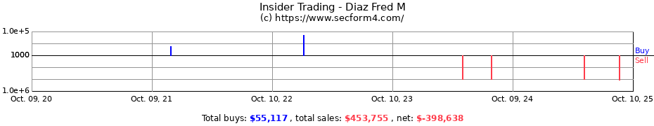 Insider Trading Transactions for Diaz Fred M