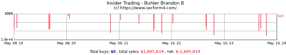 Insider Trading Transactions for Buhler Brandon B