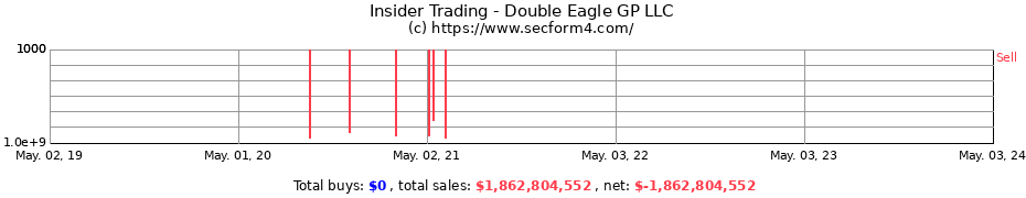 Insider Trading Transactions for Double Eagle GP LLC