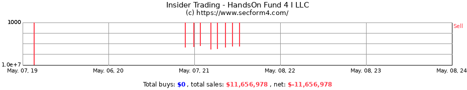 Insider Trading Transactions for HandsOn Fund 4 I LLC