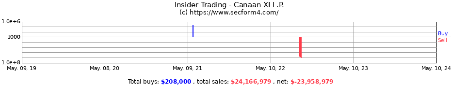 Insider Trading Transactions for Canaan XI L.P.
