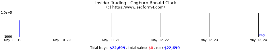 Insider Trading Transactions for Cogburn Ronald Clark