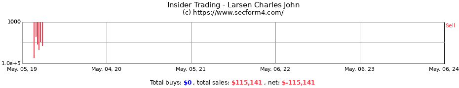 Insider Trading Transactions for Larsen Charles John