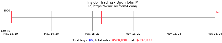 Insider Trading Transactions for Bugh John M
