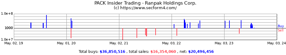 Insider Trading Transactions for Ranpak Holdings Corp.