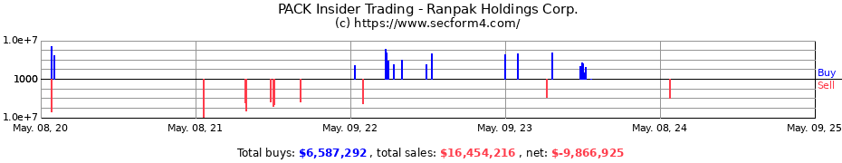 Insider Trading Transactions for Ranpak Holdings Corp.