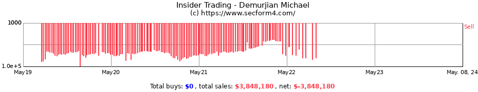 Insider Trading Transactions for Demurjian Michael