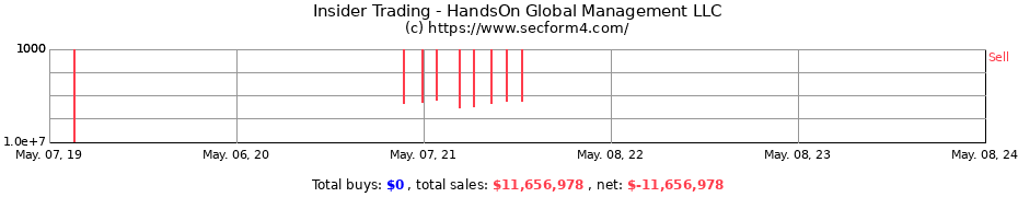 Insider Trading Transactions for HandsOn Global Management LLC