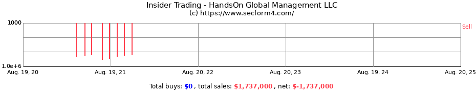 Insider Trading Transactions for HandsOn Global Management LLC