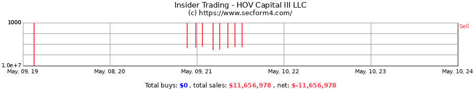 Insider Trading Transactions for HOV Capital III LLC