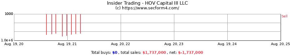 Insider Trading Transactions for HOV Capital III LLC