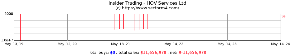 Insider Trading Transactions for HOV Services Ltd
