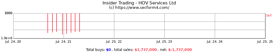 Insider Trading Transactions for HOV Services Ltd