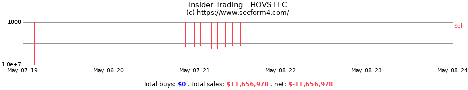 Insider Trading Transactions for HOVS LLC