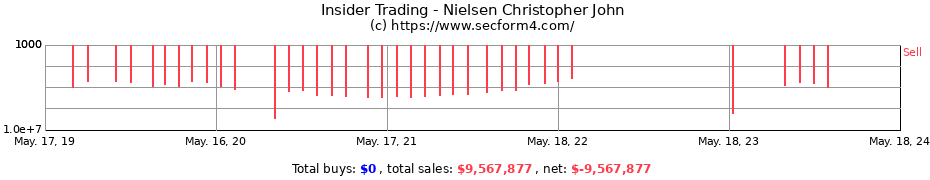 Insider Trading Transactions for Nielsen Christopher John