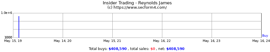 Insider Trading Transactions for Reynolds James