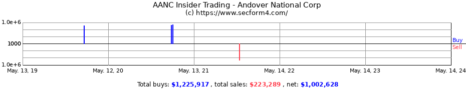 Insider Trading Transactions for Andover National Corp