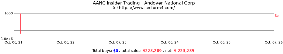 Insider Trading Transactions for Andover National Corp