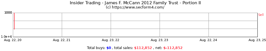 Insider Trading Transactions for James F. McCann 2012 Family Trust - Portion II