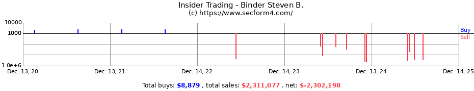Insider Trading Transactions for Binder Steven B.