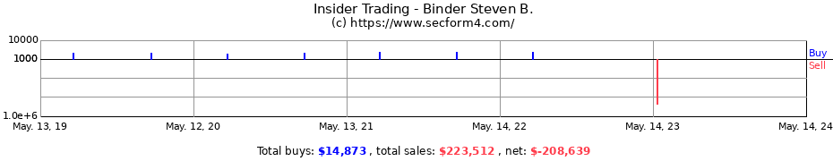 Insider Trading Transactions for Binder Steven B.