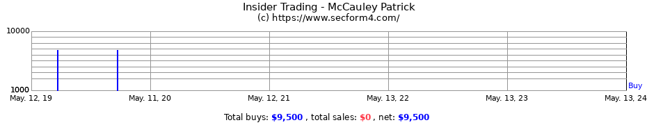 Insider Trading Transactions for McCauley Patrick