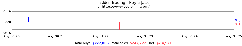 Insider Trading Transactions for Boyle Jack
