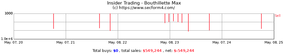 Insider Trading Transactions for Bouthillette Max