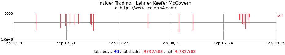 Insider Trading Transactions for Lehner Keefer McGovern