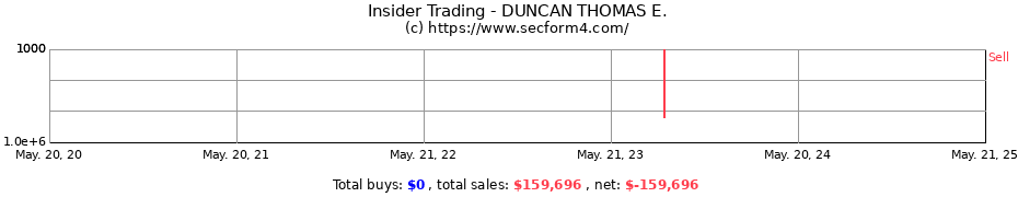 Insider Trading Transactions for DUNCAN THOMAS E.