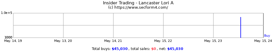 Insider Trading Transactions for Lancaster Lori A