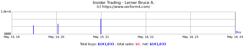 Insider Trading Transactions for Lerner Bruce A.