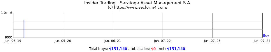 Insider Trading Transactions for Saratoga Asset Management S.A.