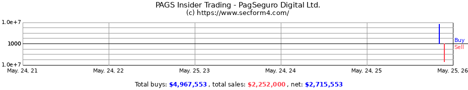 Insider Trading Transactions for PagSeguro Digital Ltd.