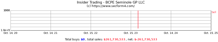 Insider Trading Transactions for BCPE Seminole GP LLC