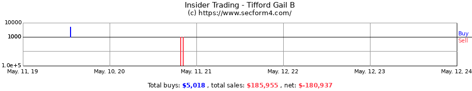 Insider Trading Transactions for Tifford Gail B