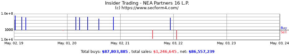 Insider Trading Transactions for NEA Partners 16 L.P.
