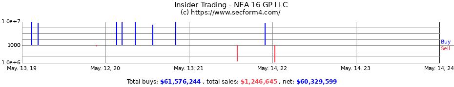 Insider Trading Transactions for NEA 16 GP LLC
